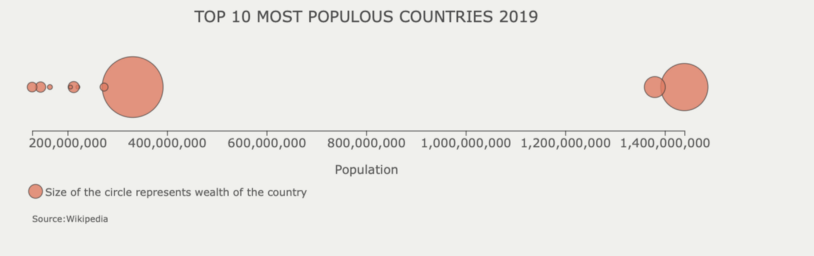 Final Output Bubble Chart with D3.js