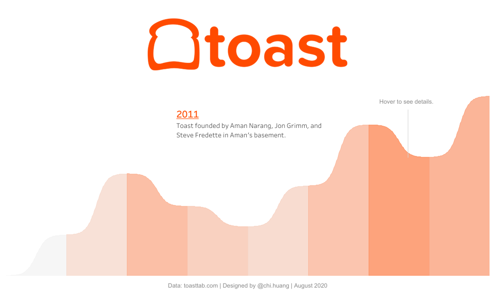 Timeline Visualization [Data + Tableau Workbook]