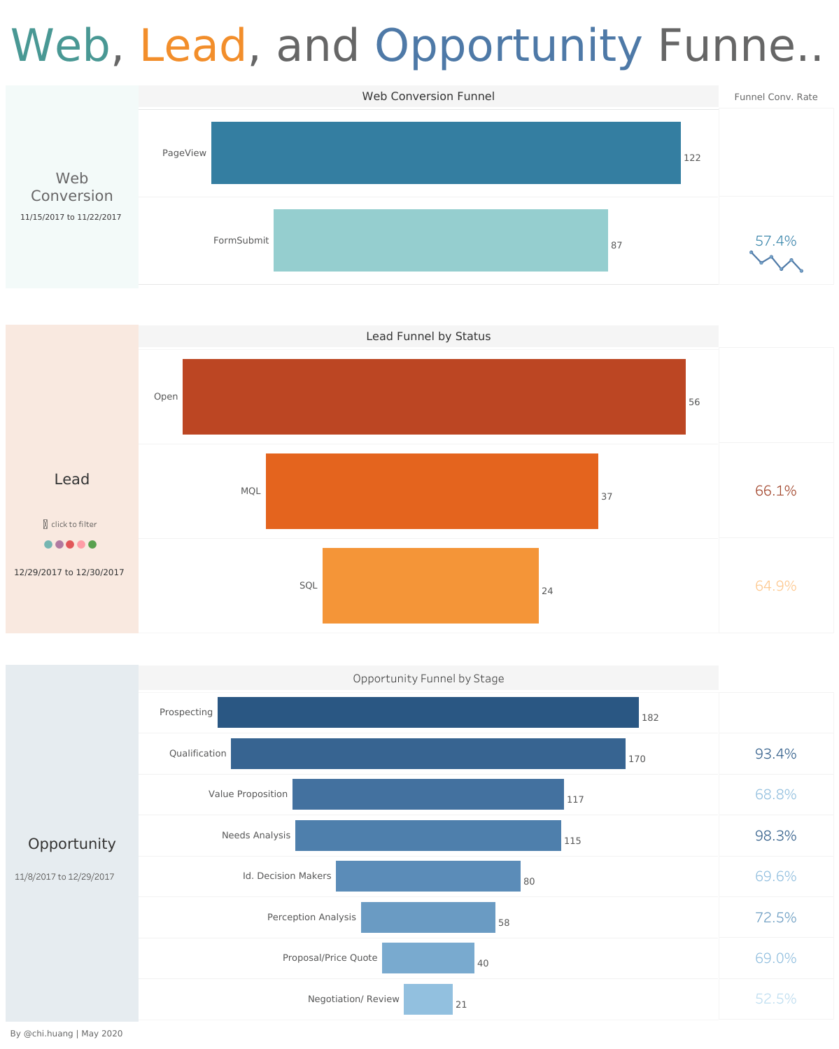 Simple Demand Waterfall Funnel Chart [Data + Tableau Workbook]