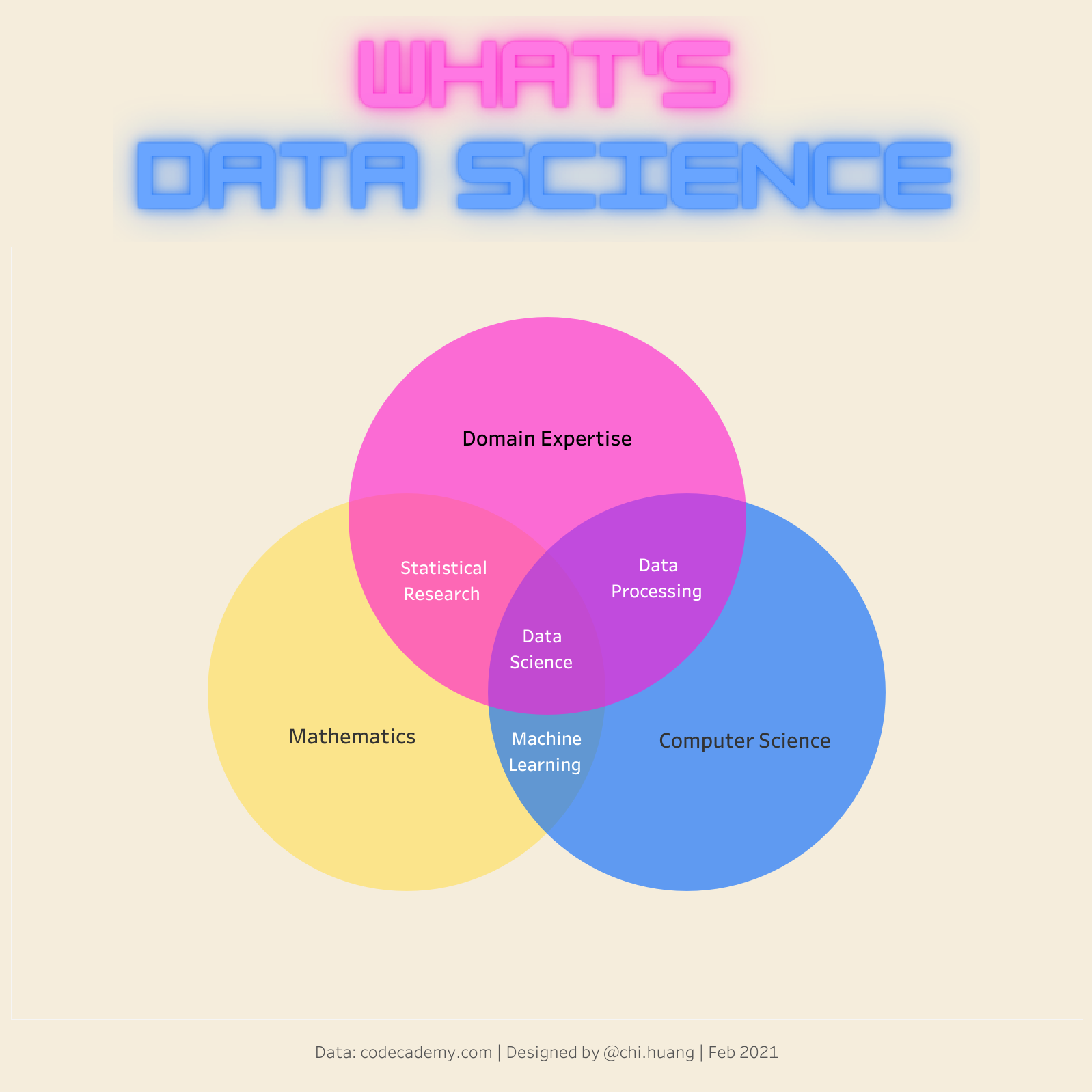 What's Data Science - A 3-Circle Venn Diagram with Tableau [Data + Tableau Workbook]