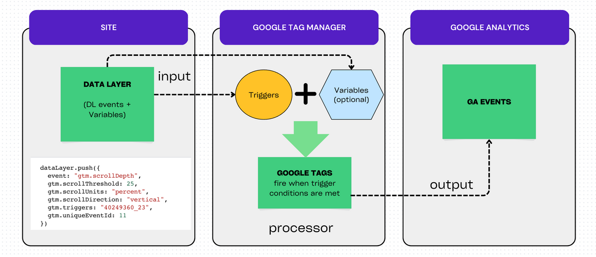 How to Set Up Event Tracking with GTM & GA4 - A Step-by-Step Example