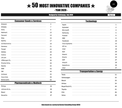 The 50 Most Innovative Companies in 2020 [Data+Tableau Workbook]