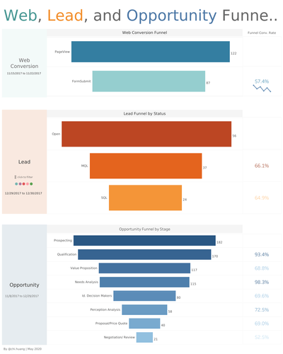 Simple Demand Waterfall Funnel Chart