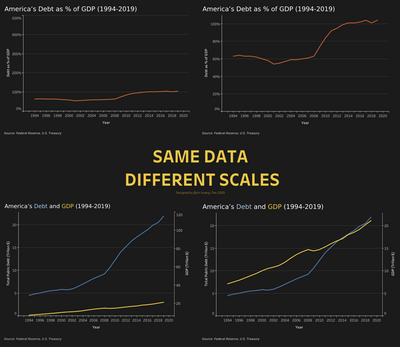 Same Data, Different Scales