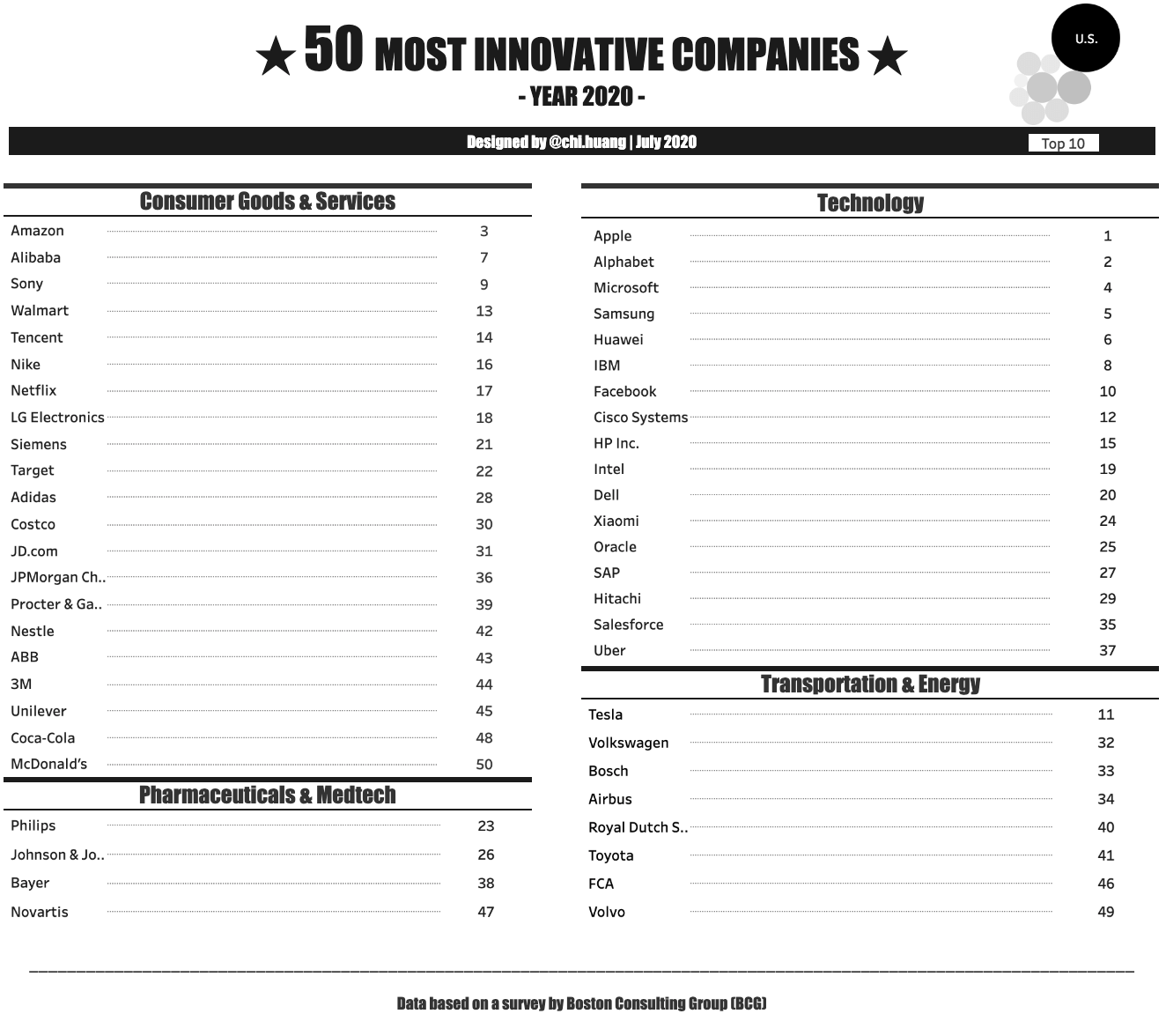 The 50 Most Innovative Companies in 2020 - A Tableau Visualization