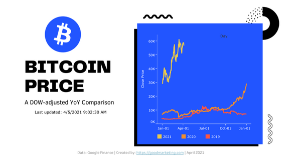 Bitcoin Price Dashboard [Tableau Workbook + Data]