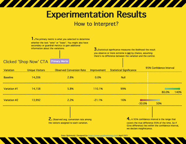 Experimentation Results - How to Interpret? [Tableau Workbook + Data]