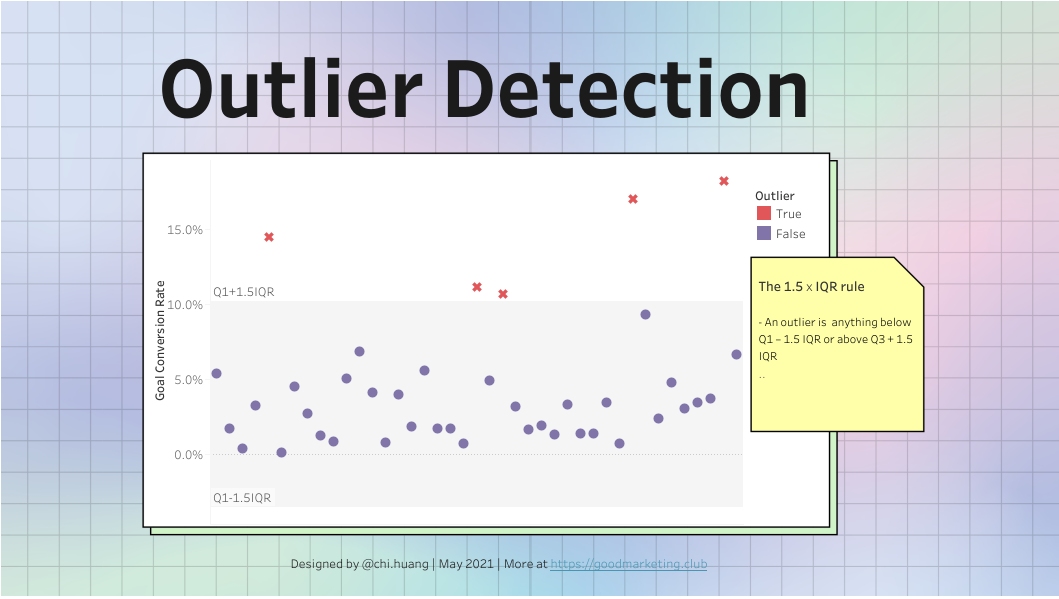 Outlier Detection (the 1.5xIQR rule) with Tableau