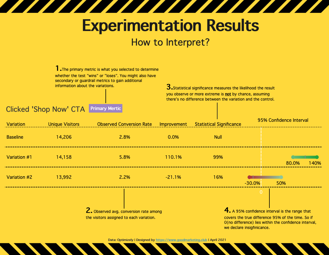 Experimentation Results - How to Interpret?