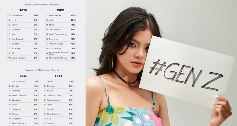 How to Market to Gen-Z — Based on Their Favorite Beauty Brands